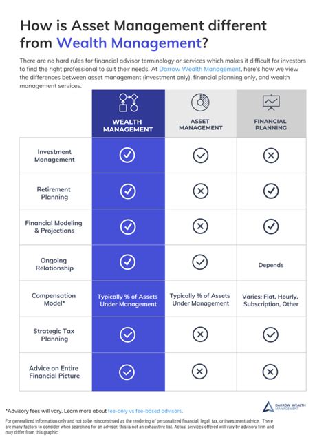 Asset Management Vs Wealth Management Whats The Difference