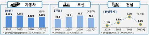 포스코 Ir 자동차∙건설산업 완만한 회복 전망