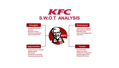 Free Download Kfc Swot Analysis Template