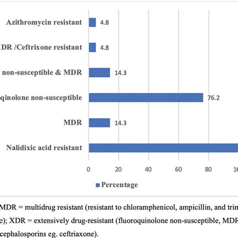 Antibiotic Resistant Pattern Of Salmonella Isolates Of The Study