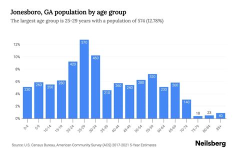 Jonesboro, GA Population by Age - 2023 Jonesboro, GA Age Demographics ...