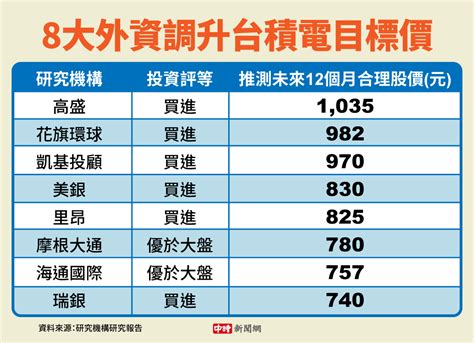 不輸印度神童？斷言台積全中 他神準最新預測又來了 上市櫃 旺得富理財網