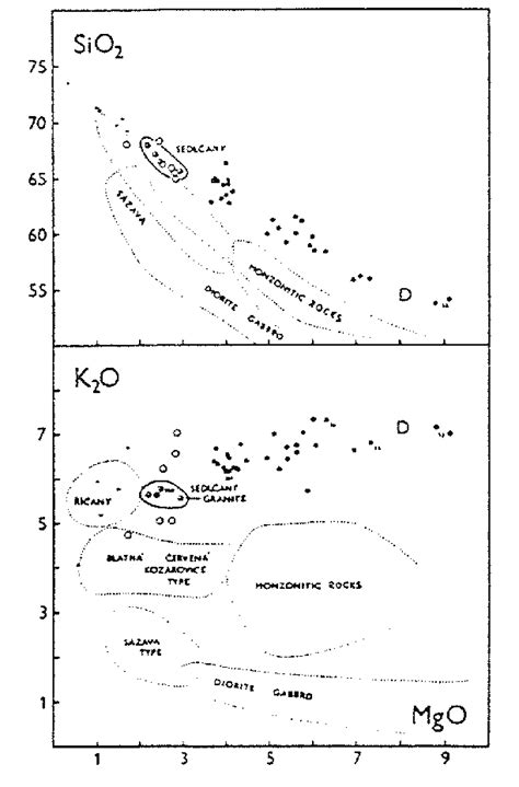 Variation Of Sio2 And K2o Versus Mgo In The Durbachite Rocks And Common