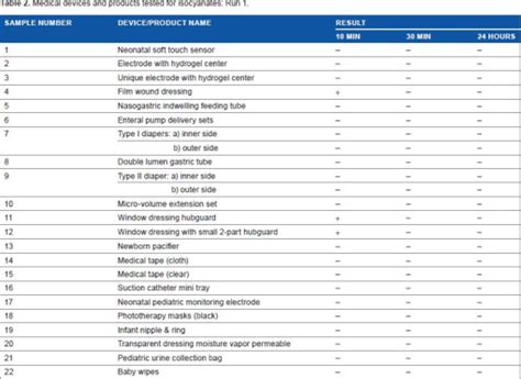 Residual Isocyanates In Medical Devices And Products A Qualitative And Quantitative Assessment