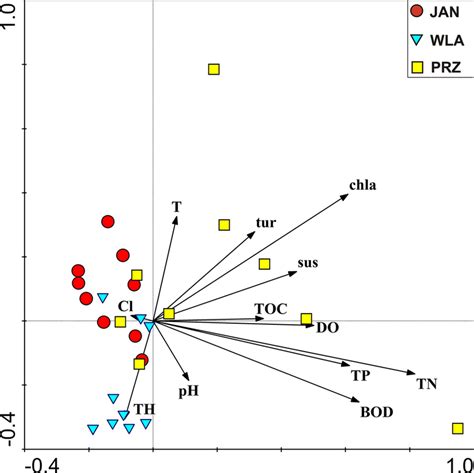 Redundancy Analysis Rda Ordination Plot For Environmental Variables