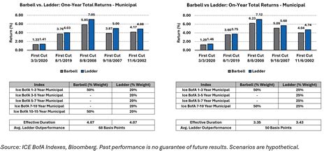 Bond Market Update Bullets Barbells And Ladders Strategies To