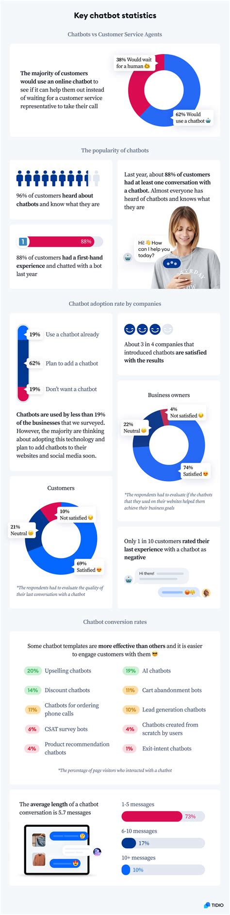 The Future Of Chatbots Chatbot Statistics For