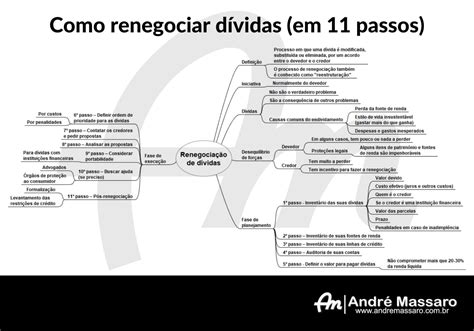 Como Renegociar Dívidas Em 11 Passos André Massaro