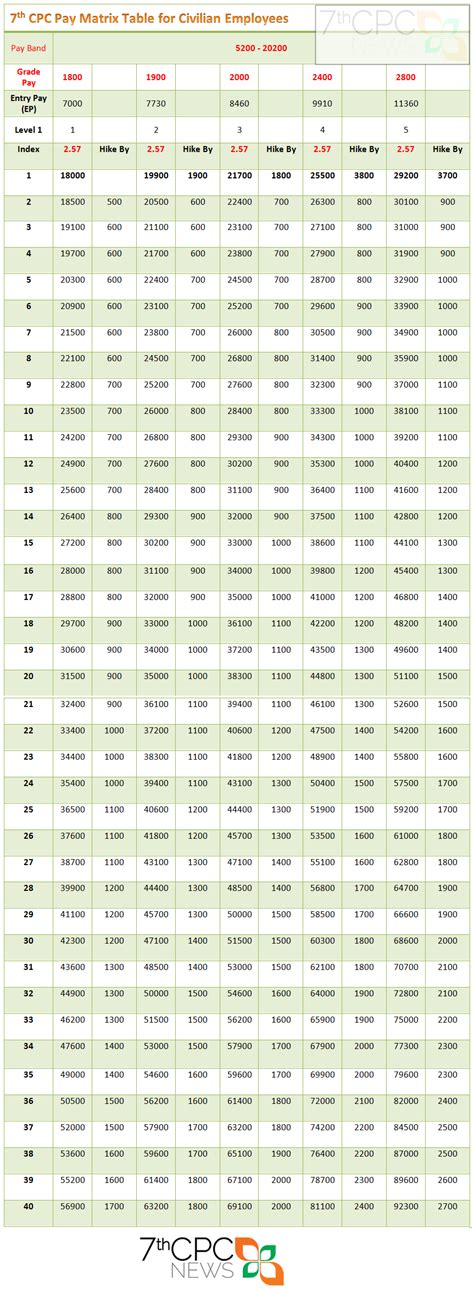 7th Pay Matrix Table Level 1 7th Pay Matrix Table Level 5 7th Pay Matrix Table Level 1 To 5