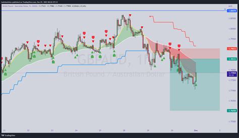 Oanda Gbpaud Chart Image By Kuhldustinlsx Tradingview