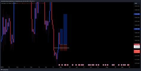 OANDA XAUUSD Chart Image By Maximeboursiquot TradingView