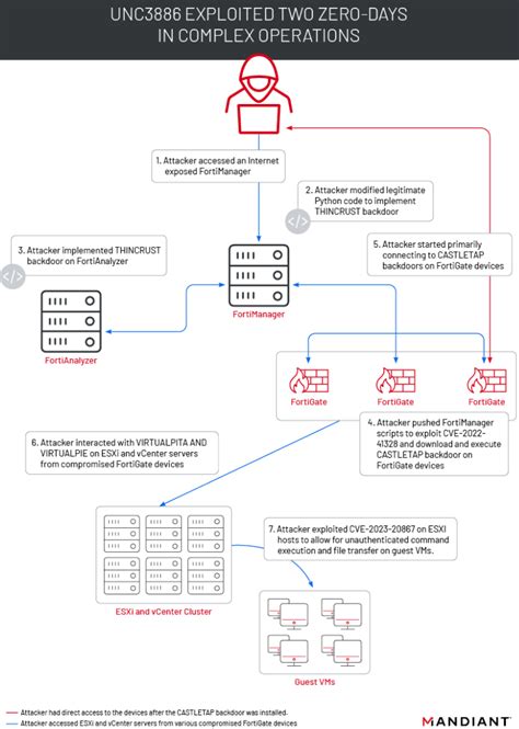 Stealth Mode Chinese Cyber Espionage Actors Continue To Evolve Tactics