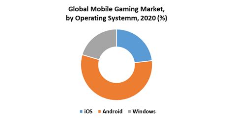 Global Mobile Gaming Market Industry Analysis And Forecast