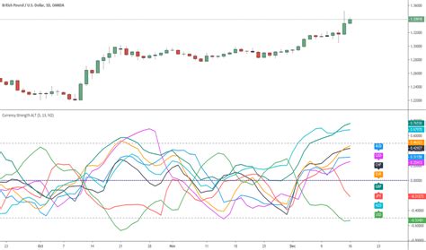 Currency strength meter - horizonopm