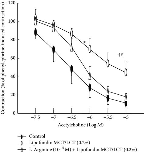 Effect Of Lipofundin MCT LCT 0 2 Alone And Combined Treatment With