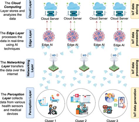 Internet Of Medical Things Iomt Architecture The Architecture Of