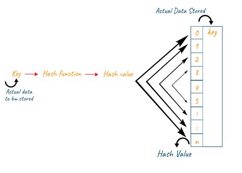 Hashing In Data Structure Complete Guide With Examples FavTutor