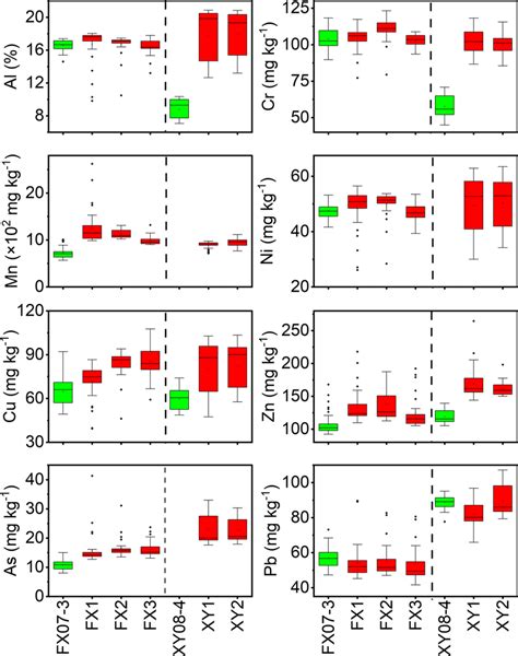 Comparison Of The Average Concentration Of HMs Between FX And XY