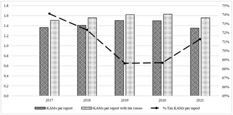 Jrfm Free Full Text The Association Between Audit Quality And