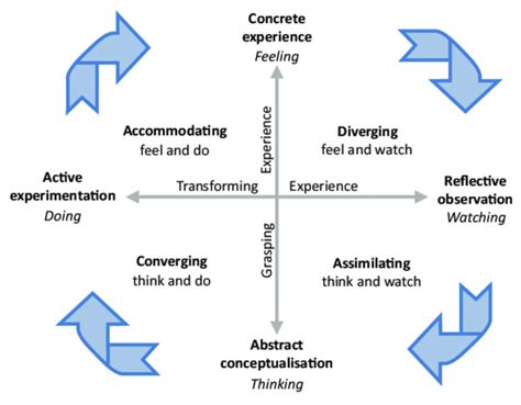 Kolbs Experiential Learning Theory Learning Styles Educational