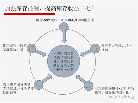 华为的供应链管理（图文ppt） 知乎