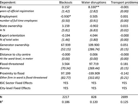 Results From Weighted Ols Regression Including Dummy Indicating Download Scientific Diagram