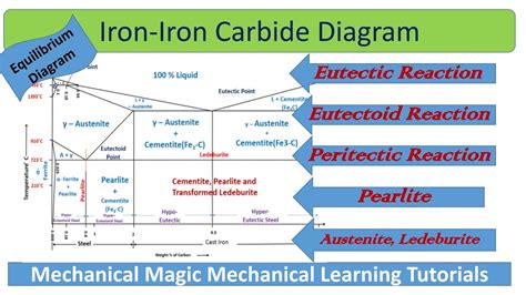 Eutectic Point Iron Carbon Phase Diagram