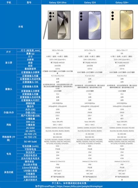 三星S24系列手机 参数 | 价格 | 选购建议 | 评测数据与跑分 | S24 S24Ultra S24+ 各个型号的区别 - 知乎