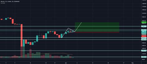 Bitcoin Dump Wyckoff Distribution Schematic Utad Test For