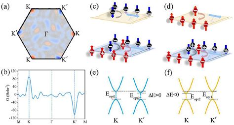 Figure 4 From Intrinsic Valley Polarization And Anomalous Valley Hall