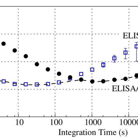 Relative Frequency Stability As Measured By Beating ELISA With Another