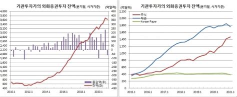 1분기 기관투자가의 외화채권·kp물 투자 역대최대폭 감소 네이트 뉴스