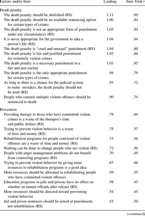 Factors Item Loadings And Corrected Item Total Correlations Download Table