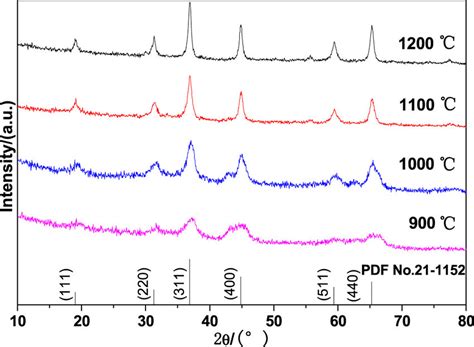 XRD patterns of MgAl2O4 1 0 Tb³ samples prepared at different light