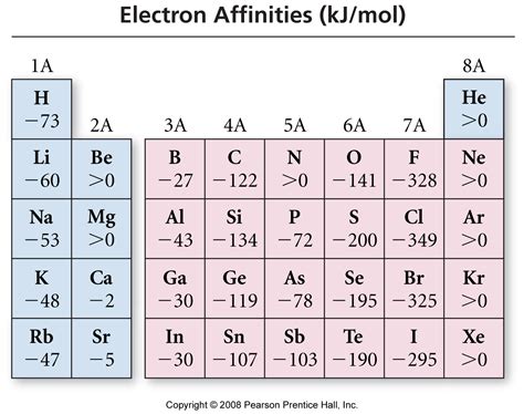 Affinity Periodic Electron Table Highest Periodic Affinities Electron Ionization 8 16 Energy