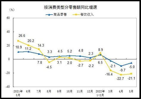 国家统计局：5月社会消费品零售总额同比下降67零售额商品单位