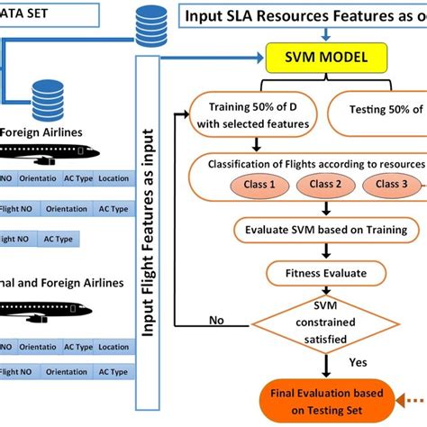 Architecture Of The Svm Model Approach Download Scientific Diagram