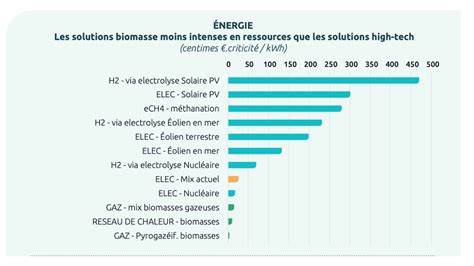 Rapport STRATÉGIE NATIONALE BAS CARBONE SOUS CONTRAINTE DE RESSOURCES