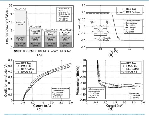 Figure From A Subthreshold Low Voltage Low Phase Noise Cmos Lc Vco