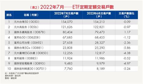 熊市下存股族最愛誰？台積電、金融股依舊霸榜，etf中僅有00878交易戶數逆勢增 Smart智富etf研究室 Smart自學網財經好讀