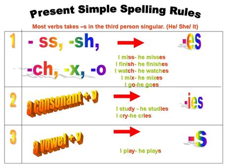 English Blog For 1°c Present Simple 3rd Person Singular Rules