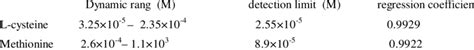 Linear Relationship For The Determination Of L Cysteine And Methionin