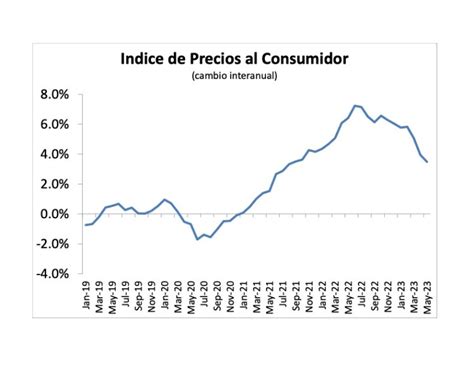 La Inflación Alimentaria No Muestra Señales De Moderación Sin Comillas