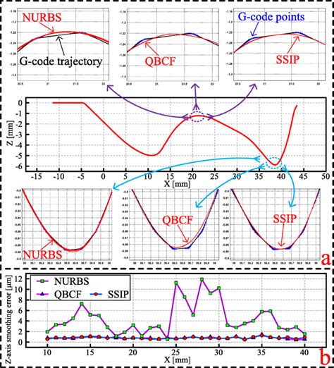 A The Partial Trajectories Of Smoothing Curves B The Comparison Of