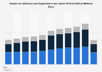 Jcdecaux Umsatz Nach Segmenten Bis Statista