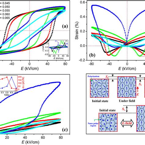 A P E Hysteresis Loops Inset Is The Current Electric Filed Curves