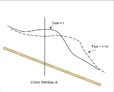 An Unsteady Flow Routing Concept (Chase, 2016). 1D unsteady flow ...