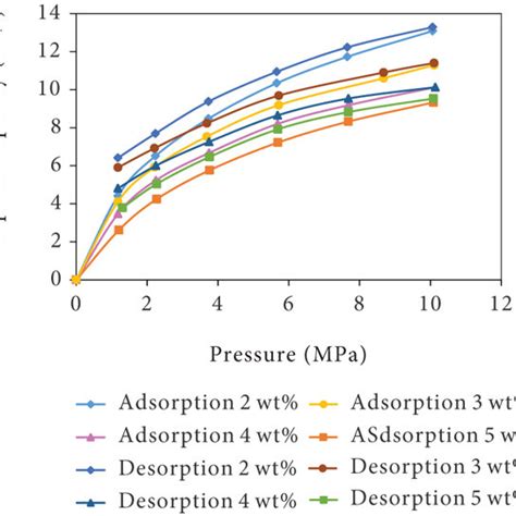 Methane Isothermal Adsorptiondesorption Curves Of Coal With Different