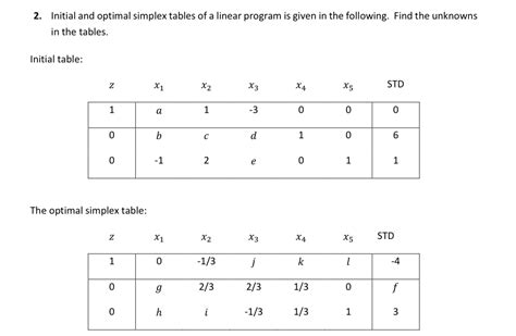 Solved Initial And Optimal Simplex Tables Of A Linear Chegg