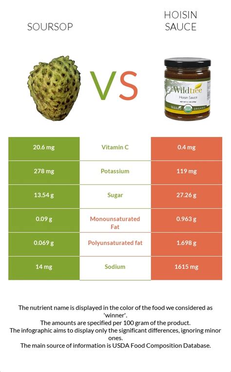 Soursop Vs Hoisin Sauce In Depth Nutrition Comparison